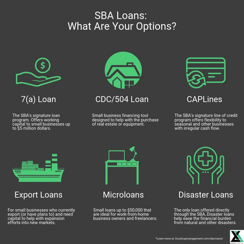 What is the meaning of SBA loan?