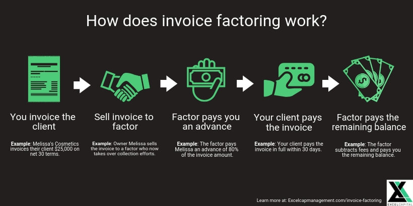 factoring invoices definition