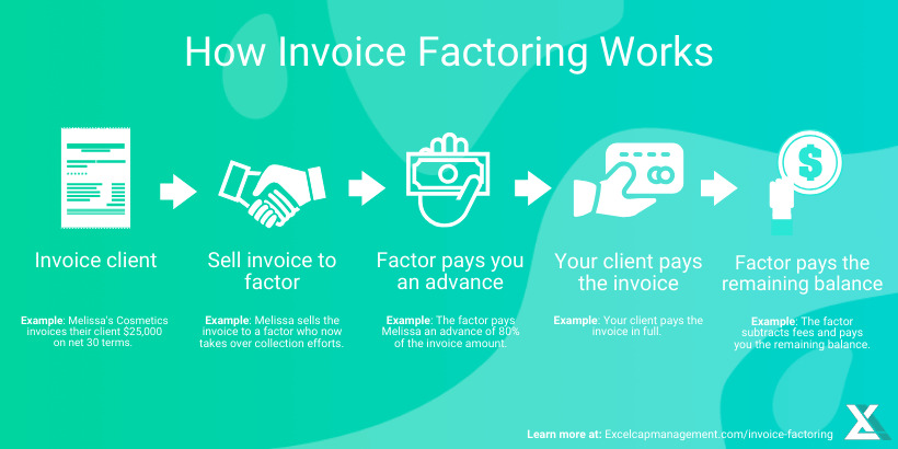 invoice factoring vs line of credit